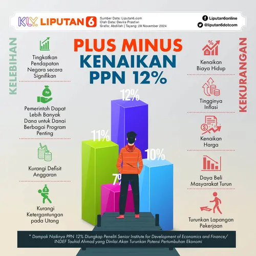 Efek Penerapan PPN 12% Peluang Baru